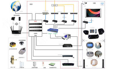 智能网络设备 智能家居方案二中的核心连接枢纽